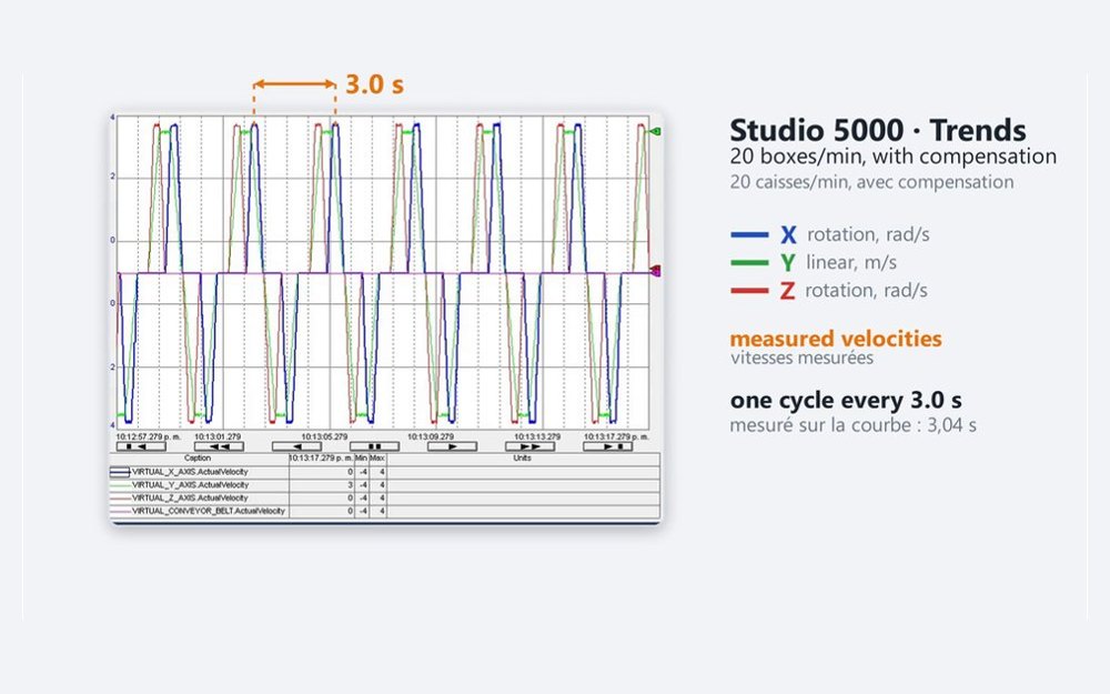Trends de Studio 5000 : vitesses des trois axes, un cycle toutes les 3 s
