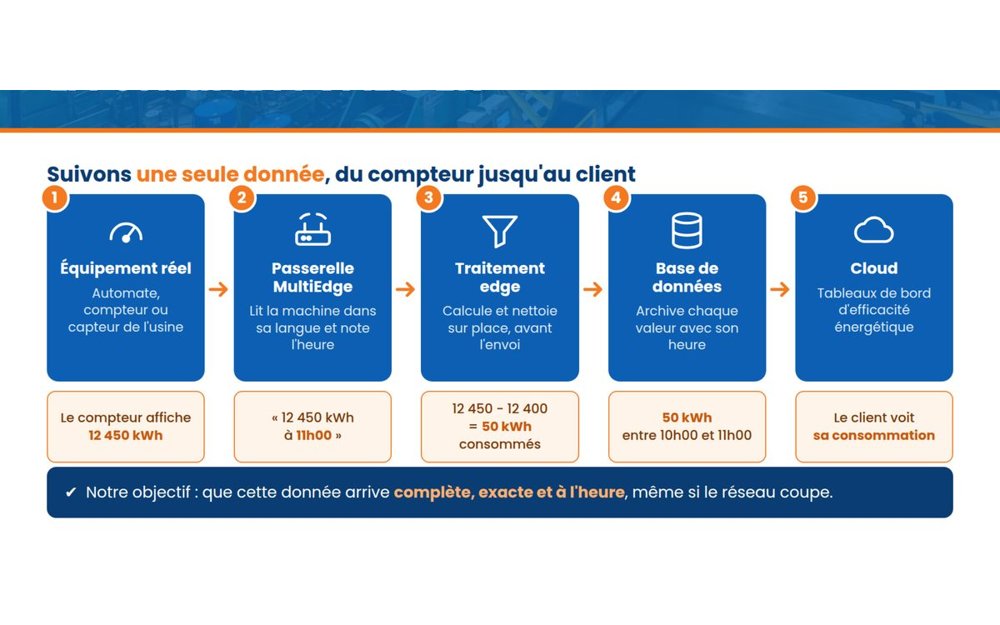 Chaîne de données à valider, du compteur jusqu'au cloud